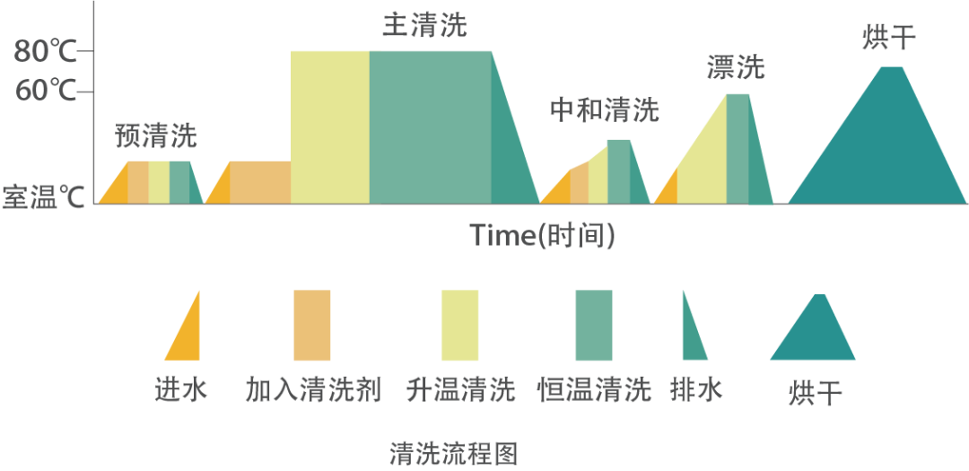 清洗流程圖 清洗流程圖