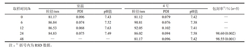 ?案②制備的凍?注射劑的貯存穩定性及包封率