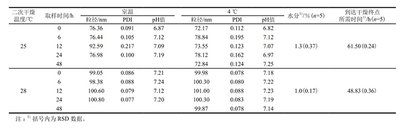 ?次?燥溫度對凍?納?脂質體質量的影響