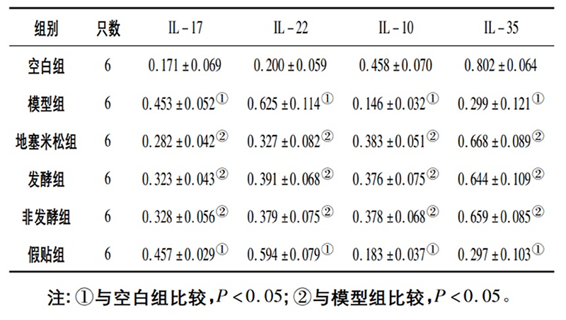 空白組和支氣管哮喘各組大鼠肺組織中IL－17、IL－22、IL－10、IL－35蛋白相對表達(dá)量比較(x±s)